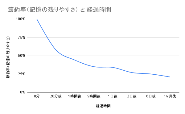 エビングハウスの忘却曲線