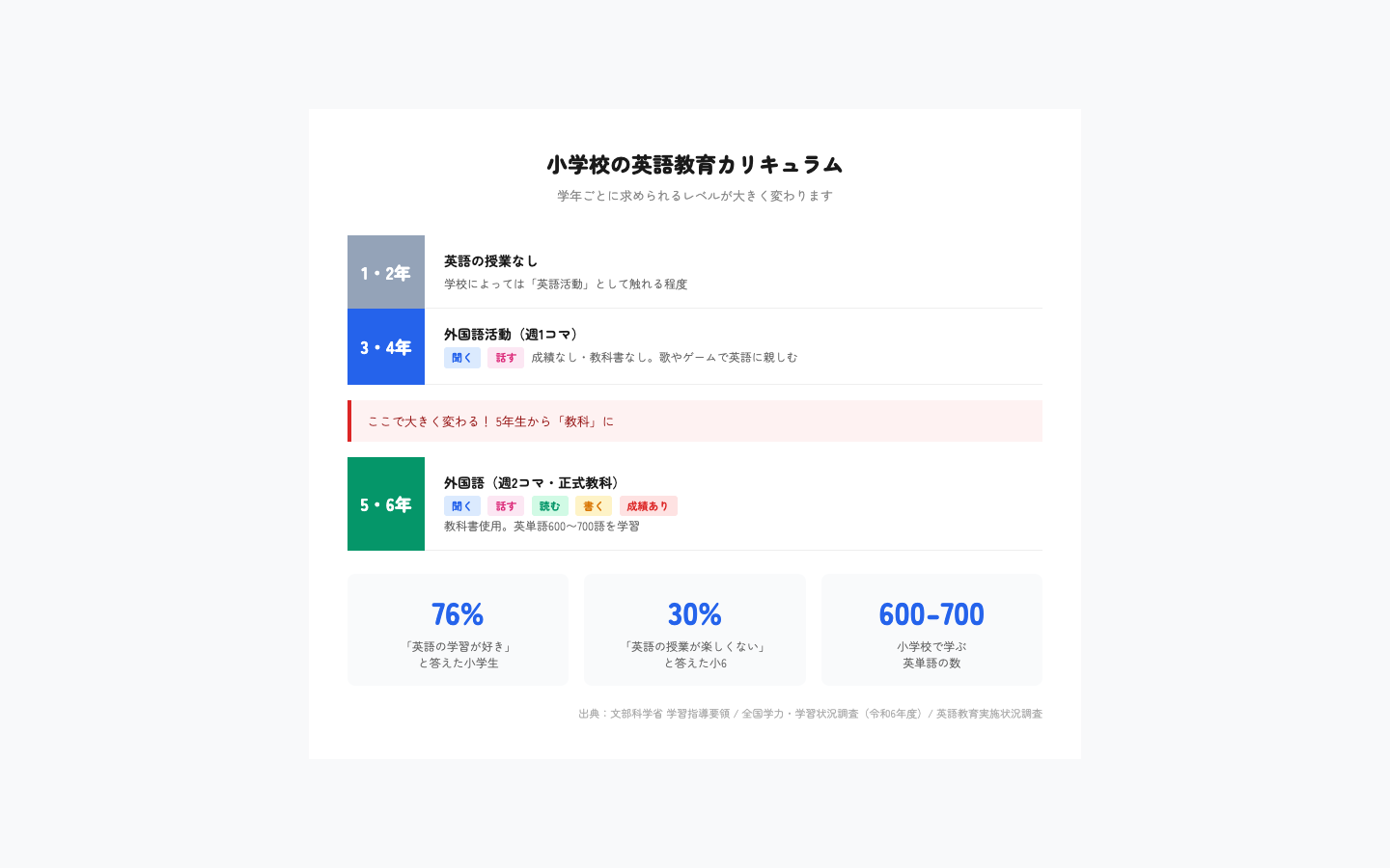 小学校の英語教育カリキュラム 学年別の授業内容