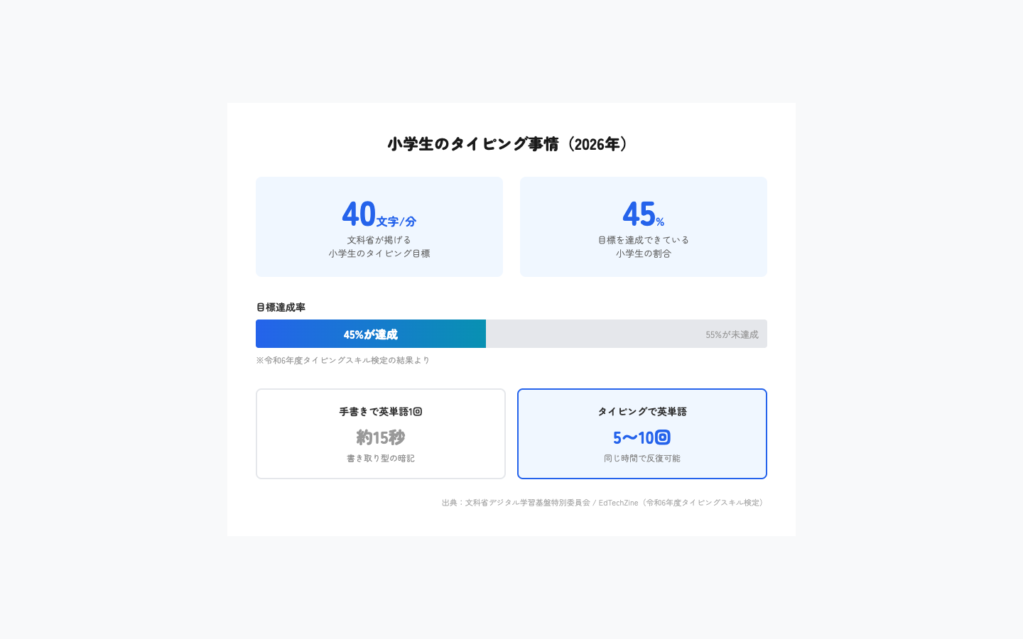 小学生のタイピング事情 目標40文字/分 達成率45%